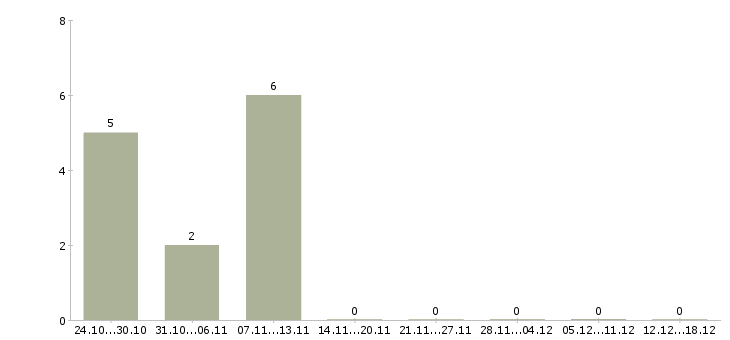 Работа заведующие складом Удмуртия - Число вакансий Удмуртия по специальности заведующие складом за 2 месяца