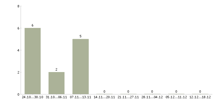 Работа директор центра Хакасия - Число вакансий Хакасия по специальности директор центра за 2 месяца