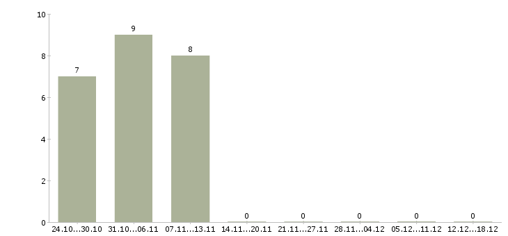 Работа финансовый менеджер Хакасия - Число вакансий Хакасия по специальности финансовый менеджер за 2 месяца