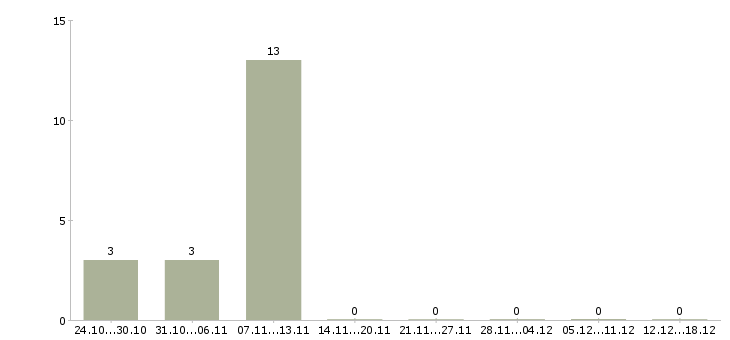 Работа специалист контактного центра Чувашия - Число вакансий Чувашия по специальности специалист контактного центра за 2 месяца