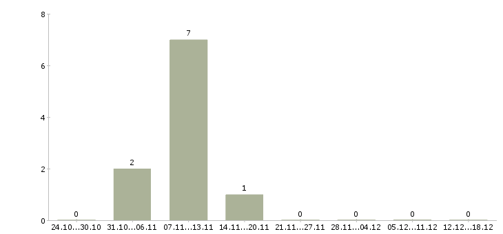 Работа главный менеджер Якутия - Число вакансий Якутия по специальности главный менеджер за 2 месяца