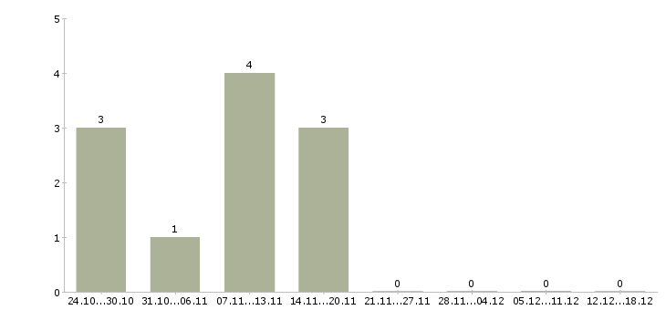 Работа директор компании филиала Якутия - Число вакансий Якутия по специальности директор компании филиала за 2 месяца