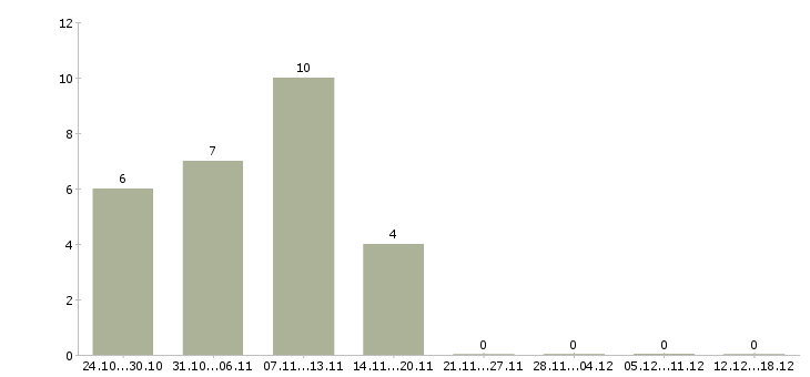 Работа главный инженер в Барнауле - Число вакансий в Барнауле по специальности главный инженер за 2 месяца