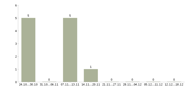 Работа бизнес консультант в Белгороде - Число вакансий в Белгороде по специальности бизнес консультант за 2 месяца