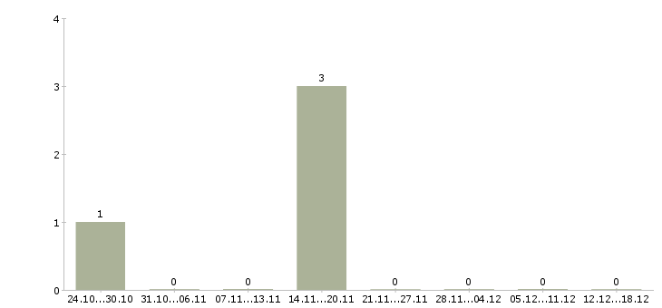 Работа частный охранник в Белгороде - Число вакансий в Белгороде по специальности частный охранник за 2 месяца