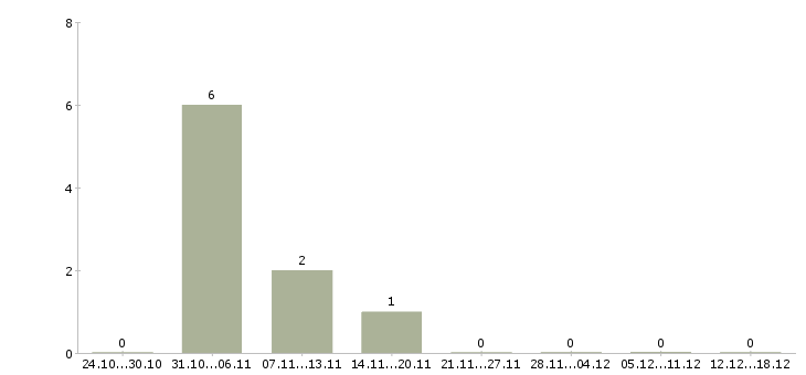 Работа веб технолог в Волгограде - Число вакансий в Волгограде по специальности веб технолог за 2 месяца