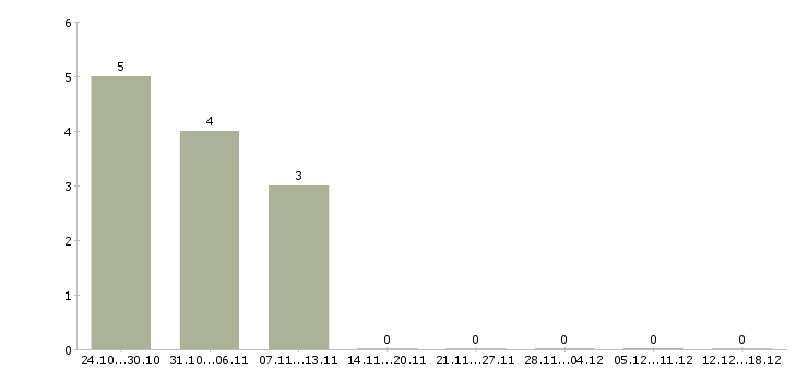 Работа административный директор в Воронеже - Число вакансий в Воронеже по специальности административный директор за 2 месяца