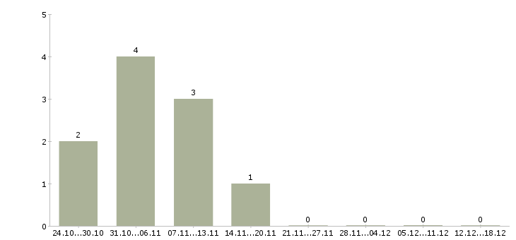 Работа менеджер проектов в Домодедово - Число вакансий в Домодедово по специальности менеджер проектов за 2 месяца