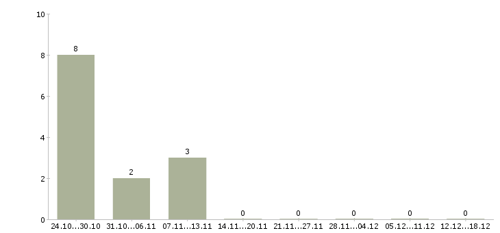 Работа электромеханик в Екатеринбурге - Число вакансий в Екатеринбурге по специальности электромеханик за 2 месяца