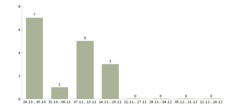 Работа аудитор в Ижевске - Число вакансий в Ижевске по специальности аудитор за 2 месяца