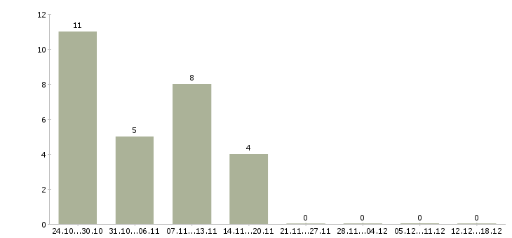 Работа курьер пеший в Казани - Число вакансий в Казани по специальности курьер пеший за 2 месяца