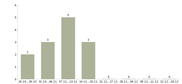 Работа специалист по кредитованию в Калининграде - Число вакансий в Калининграде по специальности специалист по кредитованию за 2 месяца