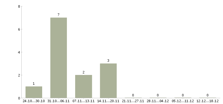 Работа рабочий на завод в Кемерово - Число вакансий в Кемерово по специальности рабочий на завод за 2 месяца