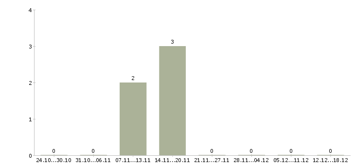 Работа специалист по работе с документами в Королеве - Число вакансий в Королеве по специальности специалист по работе с документами за 2 месяца