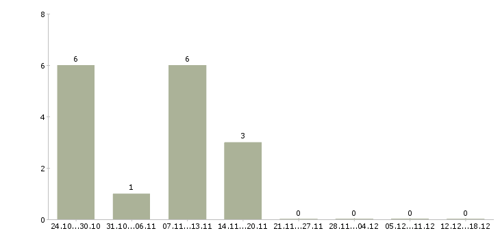 Работа наращивание ногтей в Краснодаре - Число вакансий в Краснодаре по специальности наращивание ногтей за 2 месяца