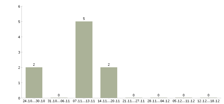 Работа аренда недвижимости в Красноярске - Число вакансий в Красноярске по специальности аренда недвижимости за 2 месяца
