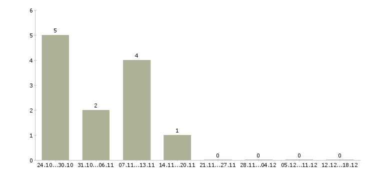 Работа оператор товарный в Красноярске - Число вакансий в Красноярске по специальности оператор товарный за 2 месяца