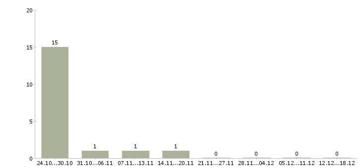 Работа инженер проектировщик в Липецке - Число вакансий в Липецке по специальности инженер проектировщик за 2 месяца