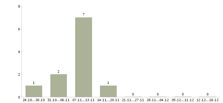 Работа личный водитель в Липецке - Число вакансий в Липецке по специальности личный водитель за 2 месяца