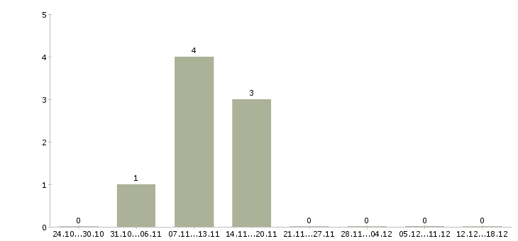 Работа администратор автосервиса в Москве - Число вакансий в Москве по специальности администратор автосервиса за 2 месяца