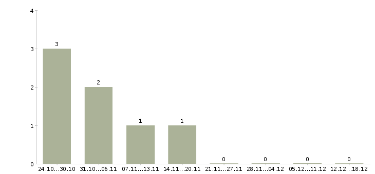 Работа гидравлик в Новосибирске - Число вакансий в Новосибирске по специальности гидравлик за 2 месяца
