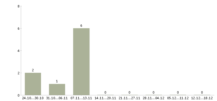 Работа кредитный аналитик в Новосибирске - Число вакансий в Новосибирске по специальности кредитный аналитик за 2 месяца