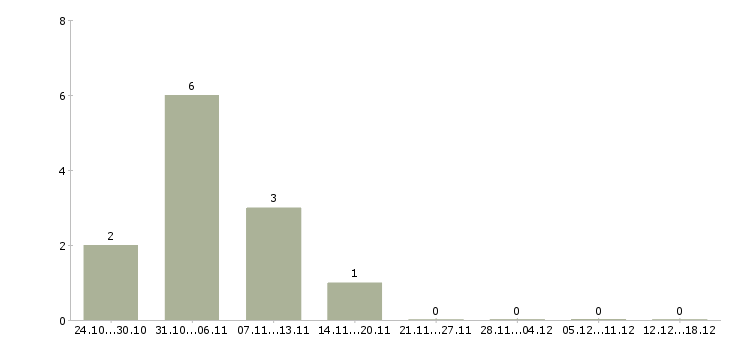 Работа оператор технической поддержки в Новосибирске - Число вакансий в Новосибирске по специальности оператор технической поддержки за 2 месяца