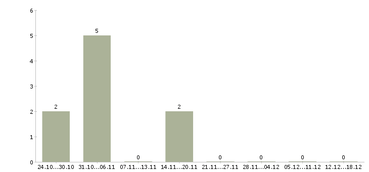 Работа коммерческий директор в Оренбурге - Число вакансий в Оренбурге по специальности коммерческий директор за 2 месяца