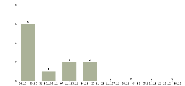 Работа консультант 1с в Оренбурге - Число вакансий в Оренбурге по специальности консультант 1с за 2 месяца