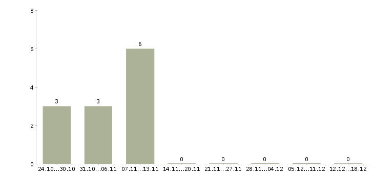 Работа водитель перевозки в Орле - Число вакансий в Орле по специальности водитель перевозки за 2 месяца
