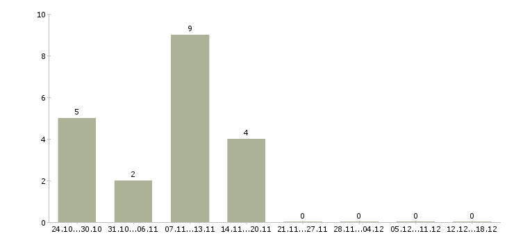 Работа работник зала в Орле - Число вакансий в Орле по специальности работник зала за 2 месяца