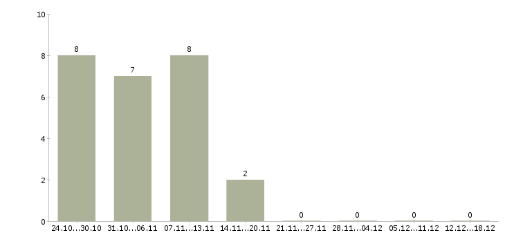 Работа специалист контактного центра в Перми - Число вакансий в Перми по специальности специалист контактного центра за 2 месяца
