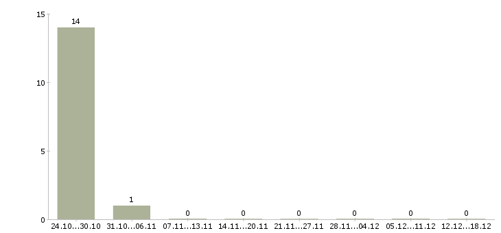 Работа бизнес тренер в Пскове - Число вакансий в Пскове по специальности бизнес тренер за 2 месяца