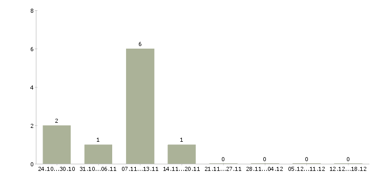 Работа для студентов в Пятигорске - Число вакансий в Пятигорске по специальности для студентов за 2 месяца