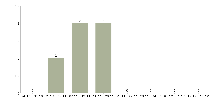 Работа региональный директор в Ставрополе - Число вакансий в Ставрополе по специальности региональный директор за 2 месяца