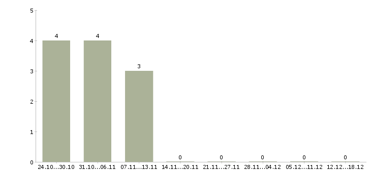 Работа специалист банковского офиса в Сургуте - Число вакансий в Сургуте по специальности специалист банковского офиса за 2 месяца