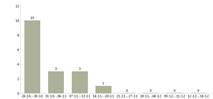Работа мастер в Сыктывкаре - Число вакансий в Сыктывкаре по специальности мастер за 2 месяца