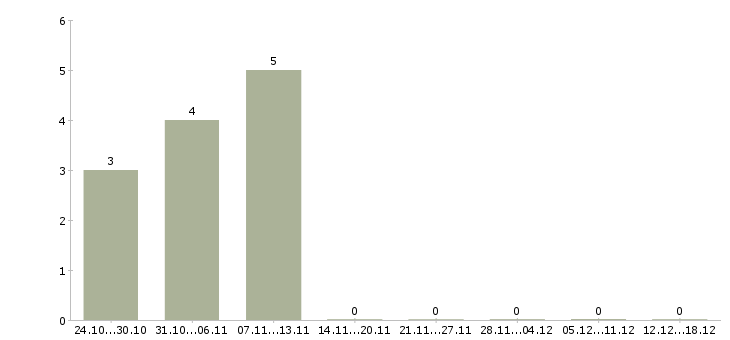 Работа администратор проекта в Тамбове - Число вакансий в Тамбове по специальности администратор проекта за 2 месяца