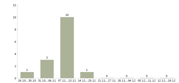 Работа контекстная реклама в Туле - Число вакансий в Туле по специальности контекстная реклама за 2 месяца