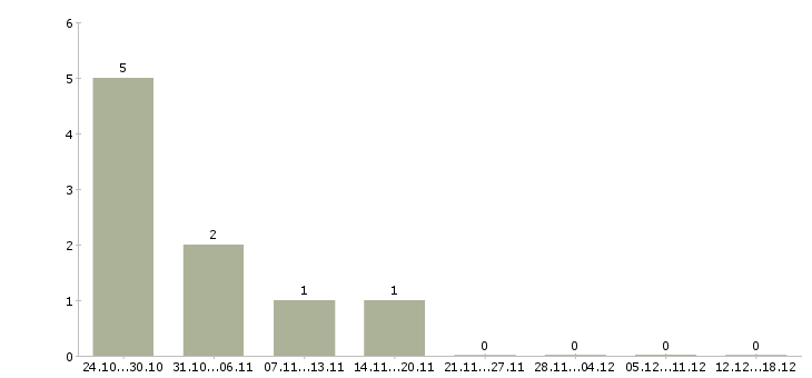 Работа ревизор в Уфе - Число вакансий в Уфе по специальности ревизор за 2 месяца