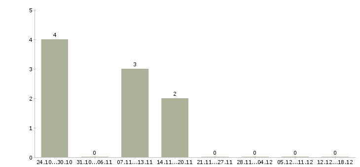 Работа водитель категории е в Хабаровске - Число вакансий в Хабаровске по специальности водитель категории е за 2 месяца