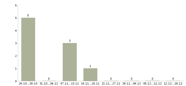 Работа администратор проекта в Чебоксарах - Число вакансий в Чебоксарах по специальности администратор проекта за 2 месяца