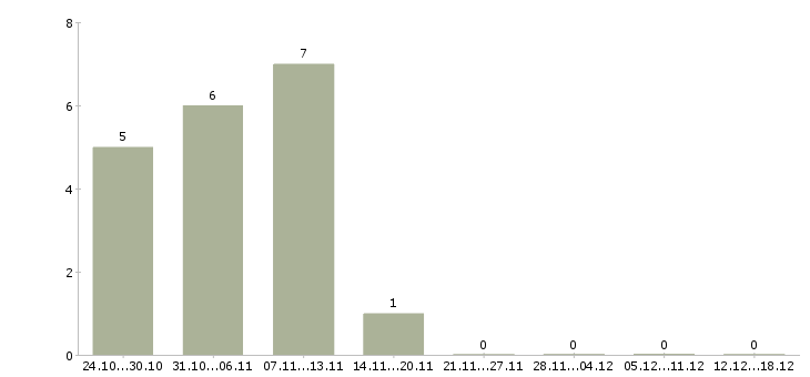 Работа специалист по кредитованию в Чебоксарах - Число вакансий в Чебоксарах по специальности специалист по кредитованию за 2 месяца