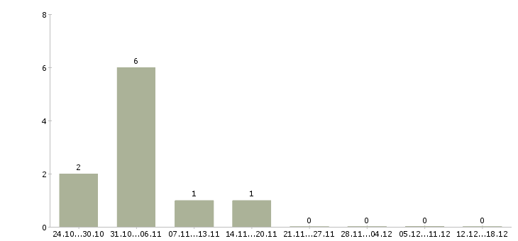 Работа php разработчик в Ярославле - Число вакансий в Ярославле по специальности php разработчик за 2 месяца