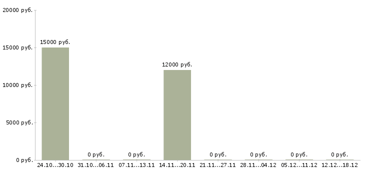Вакансии call центр Симферополь - Медиана зарплат call центр Симферополь за 2 месяца