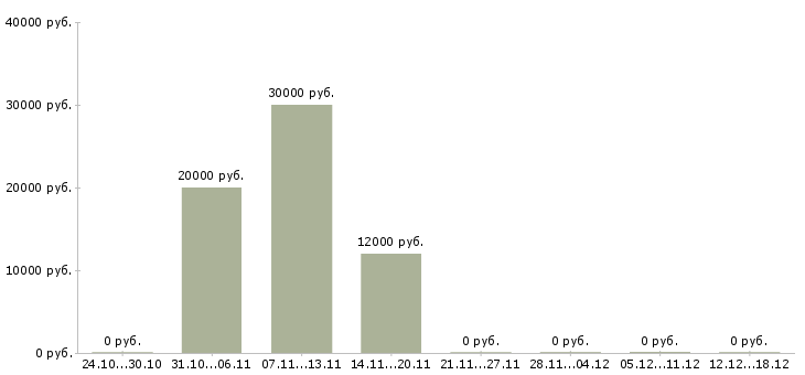 Вакансии call центр Хакасия - Медиана зарплат call центр Хакасия за 2 месяца