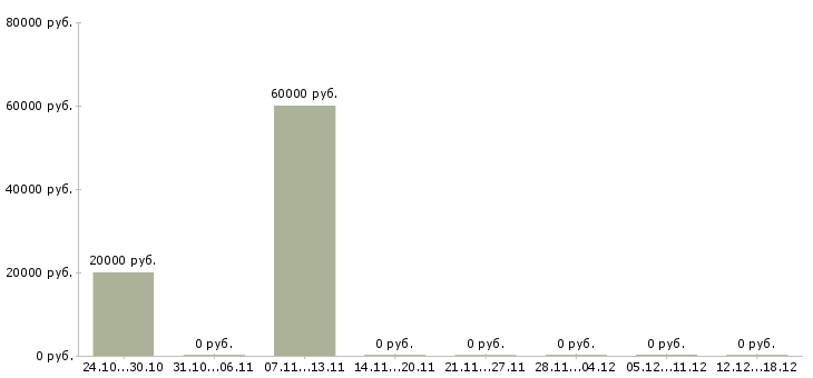 Вакансии seo в Калининграде - Медиана зарплат seo в Калининграде за 2 месяца
