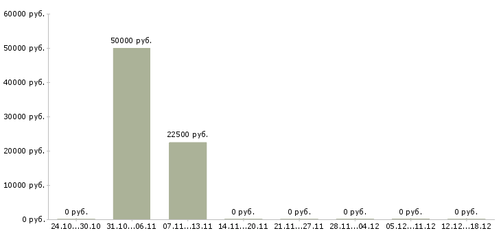 Вакансии seo в Липецке - Медиана зарплат seo в Липецке за 2 месяца