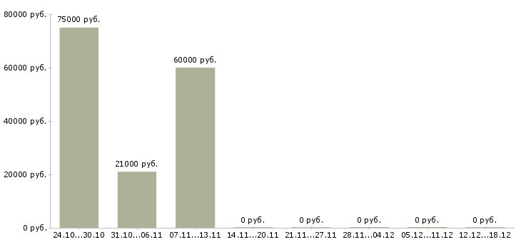 Вакансии seo в Саратове - Медиана зарплат seo в Саратове за 2 месяца