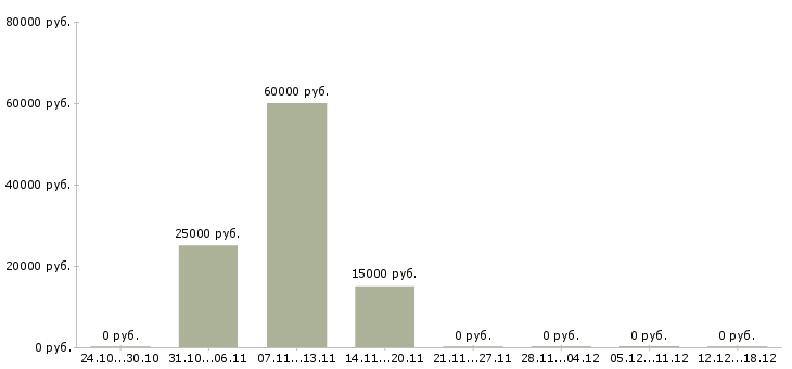 Вакансии seo в Тамбове - Медиана зарплат seo в Тамбове за 2 месяца